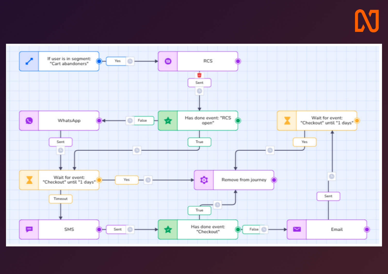 flow chart showing journeys and trigger events on a customer's desired communication channel