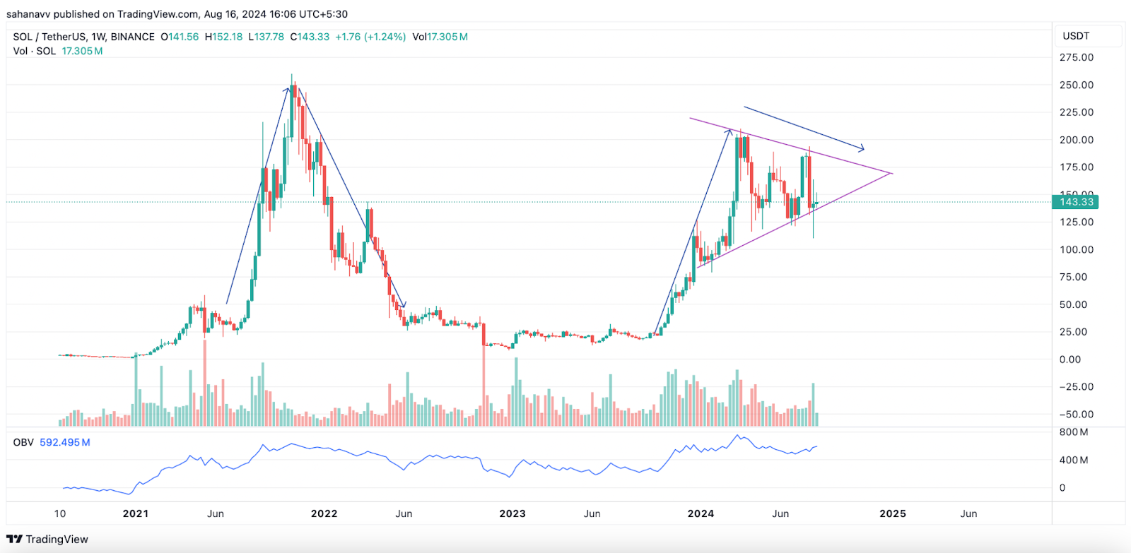 Giá Solana thể hiện xu hướng đa dạng—Giá SOL có chuẩn bị tăng 35% trong tháng này không?