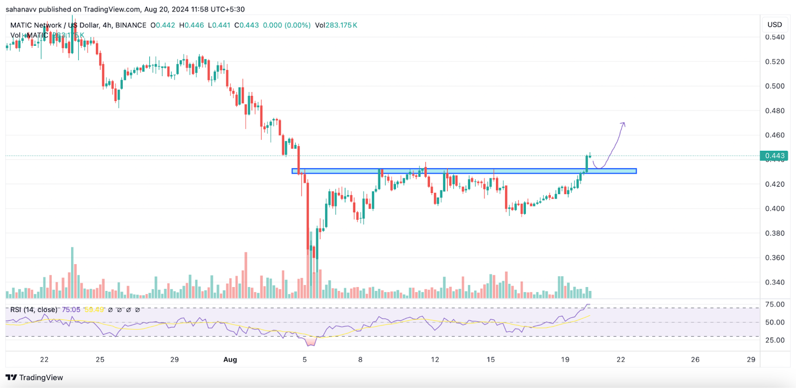 Bugünkü Kripto Piyasası Haberleri: Bitcoin 60.000 Doları Geri Aldı, ETH, XRP, BNB ve MATIC Yükselişte Yüksek!