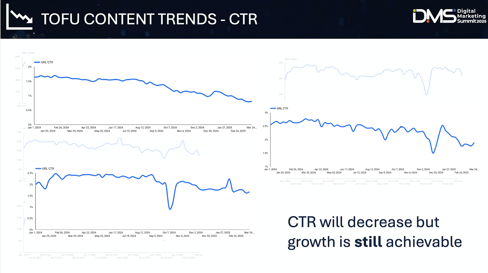 Digital Marketing Summit 2025 top of funnel CTR chart image.
