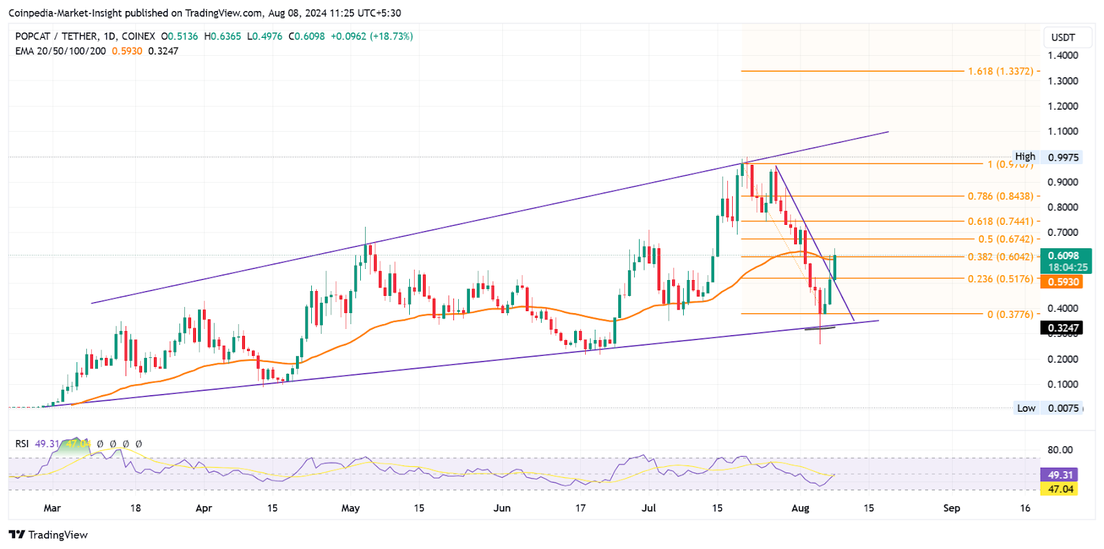 Meme Coins POPCAT และ WIF จะเพิ่มขึ้น 2 เท่าในเดือนนี้หรือไม่?