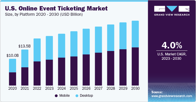 Key Market Takeaways for Blockchain Ticketing Platforms