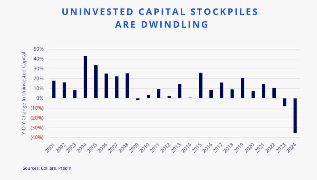 Uninvested capital stockpiles are dwindling