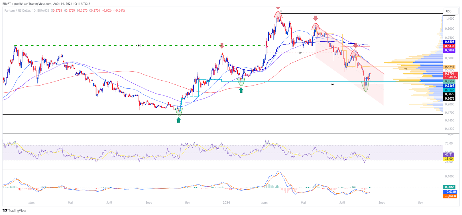 Graphique de prix SOL/USD en journalier