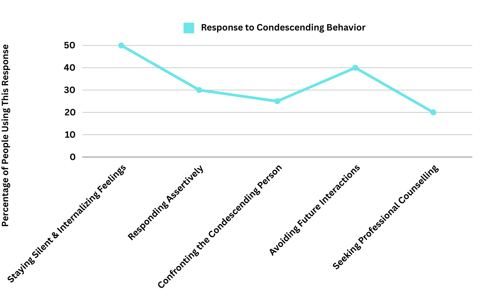 Line chart showing how people respond to condescending behavior, including assertiveness and avoidance.