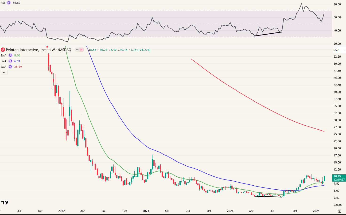 Peloton (Fitness & software) (PTON $PTON)