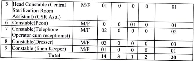 ITBP Paramedical Staff Recruitment 2024 ✅ आईटीबीपी पैरामेडिकल स्टाफ के तहत कई पदों पर भर्ती