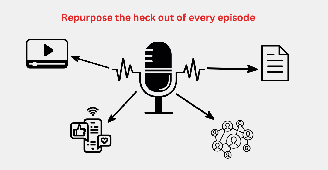 "Repurpose the heck out of every episode" over icon of a microphone and arrows pointing to icons representing various forms of media: video, social media, networks, blog post