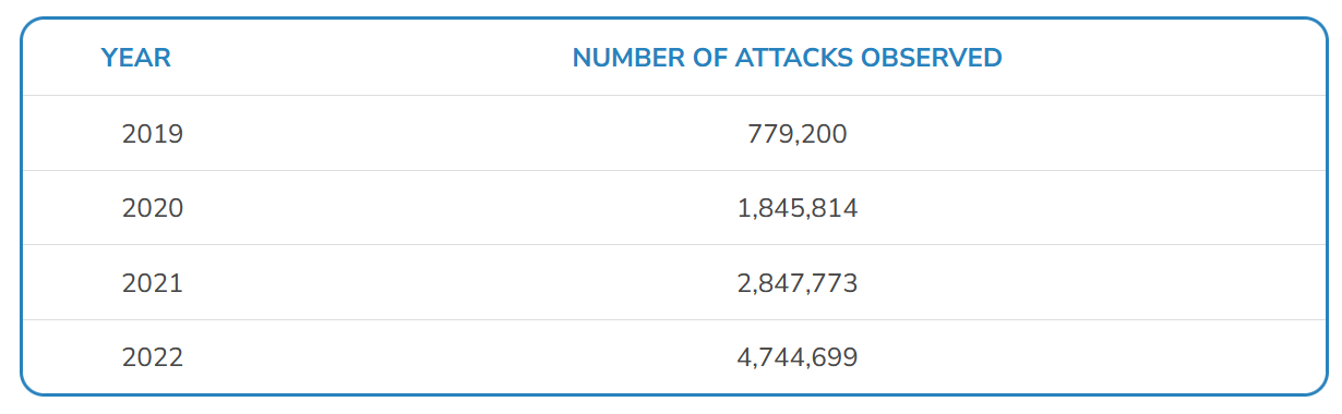 A screenshot of a number of attacks
Description automatically generated