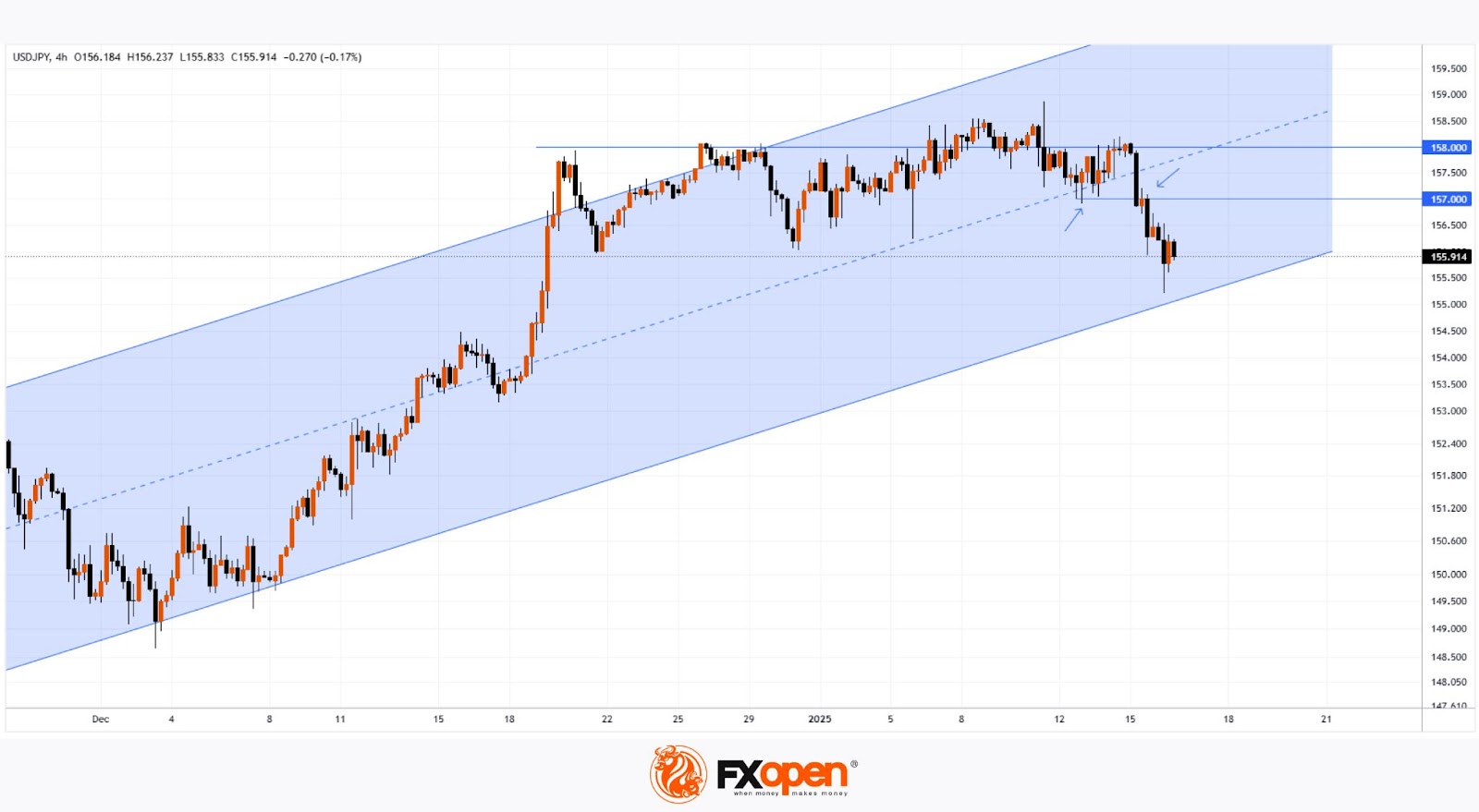 USD/JPY Hits One-Month Low