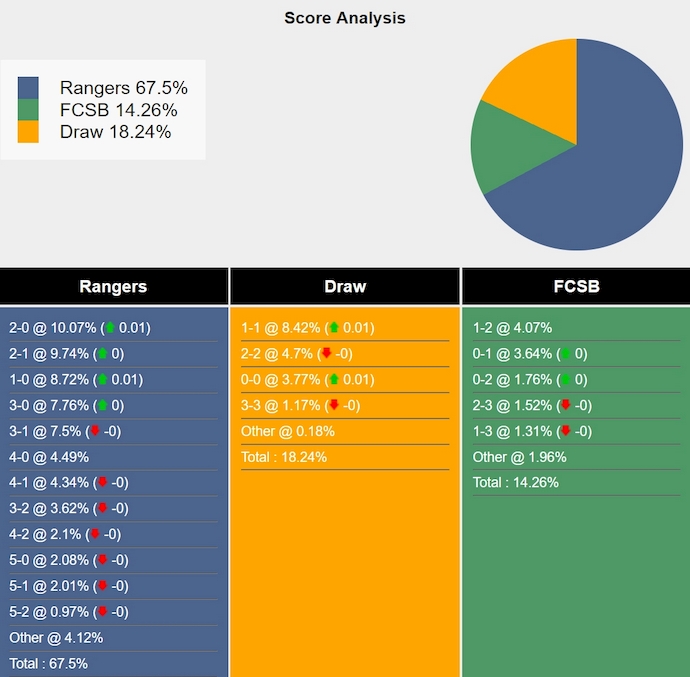 Tham khảo máy tính dự đoán tỷ lệ, tỷ số Rangers vs FCSB