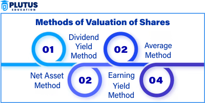 Valuation of Shares