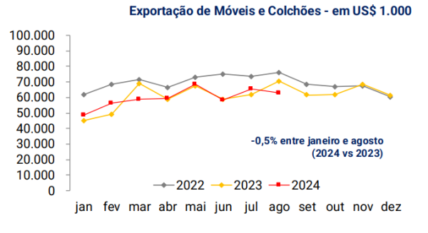 EvoluA?§A?£o ExportaA?§A?µes de MA?³veis e ColchA?µes - janeiro a agosto 2024