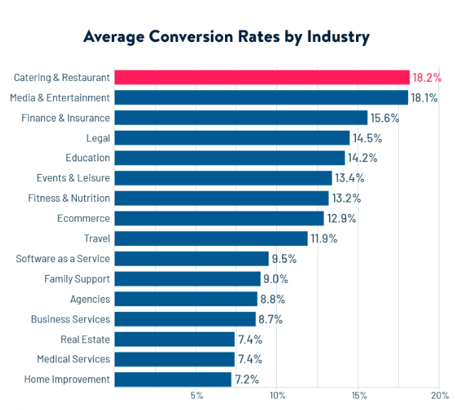 average conversion rate