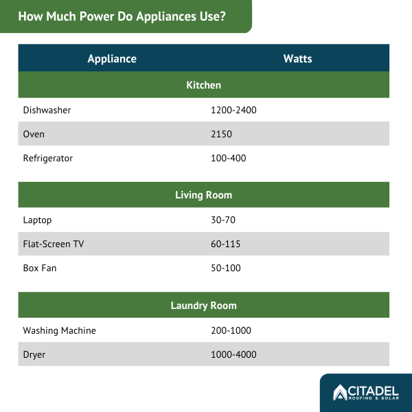 graph showing the typical power consumption of various household appliances. The power usage for some common household appliances