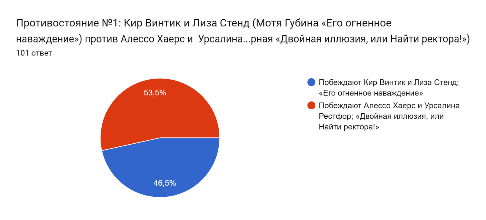 Диаграмма ответов в Формах. Вопрос: Противостояние №1:
Кир Винтик и Лиза Стенд
(Мотя Губина «Его огненное наваждение»)
против
Алессо Хаерс и  Урсалина Рестфор

(Екатерина Нагорная «Двойная иллюзия, или Найти ректора!»). Количество ответов: 101 ответ.