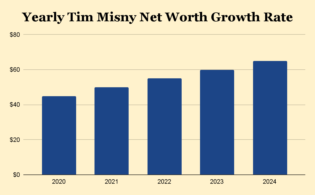 Annual Growth Rate of Tim Misny Net Worth