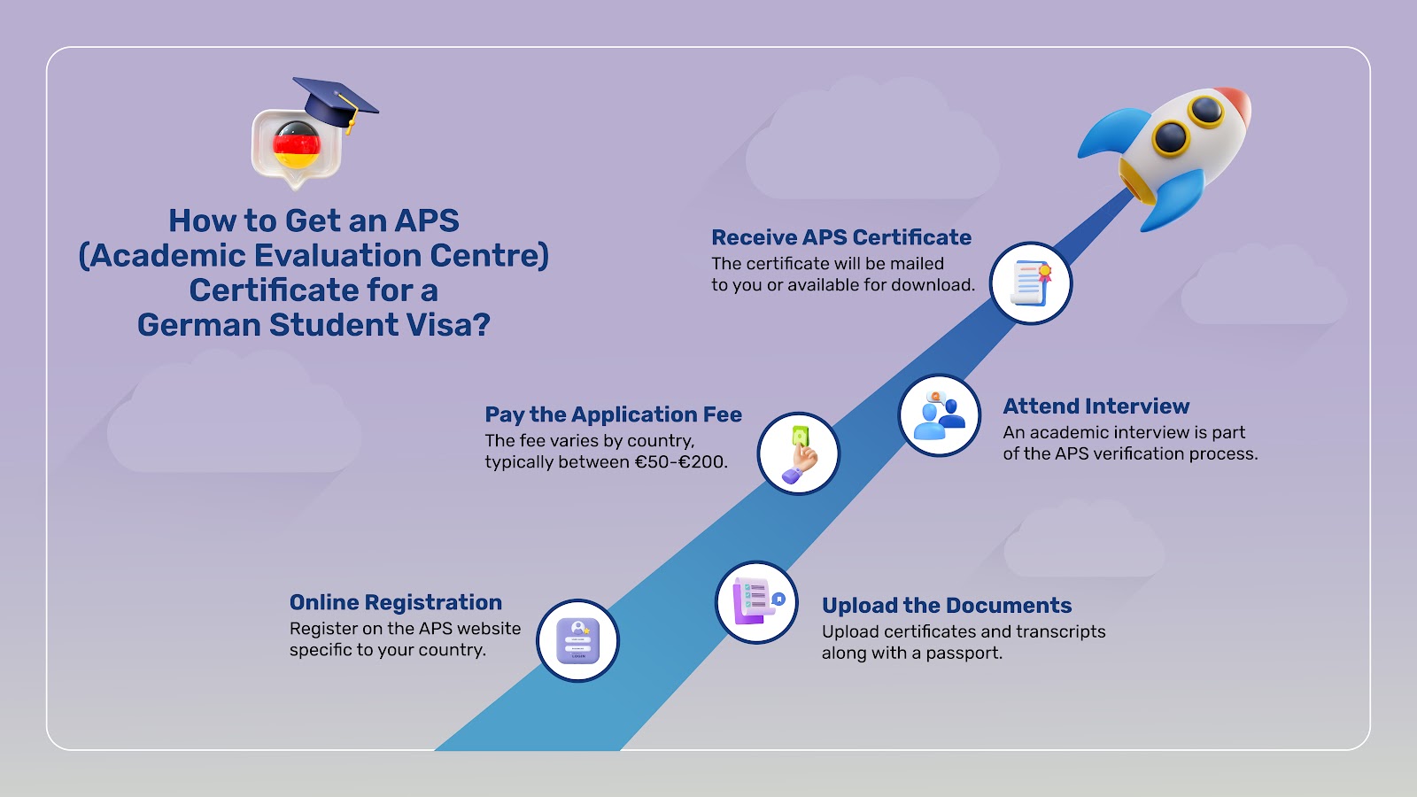 The APS Certificate is important for Indian students for educational certificate verification. 