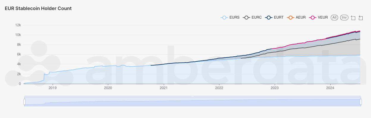 Number of token holders by stablecoin Amberdata's Amberlens 