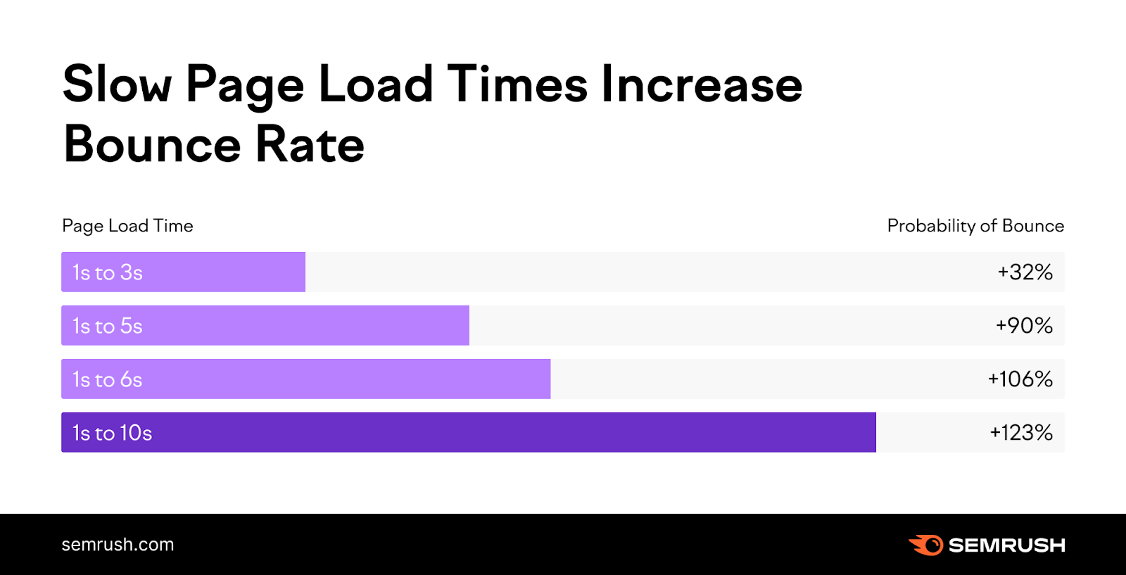 Page load times vs bounce rate by Semrush.