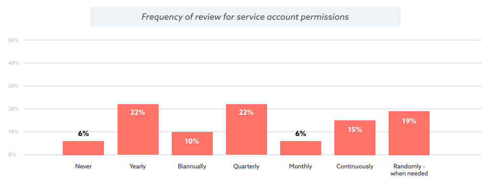 Frequency of review for service account permissions