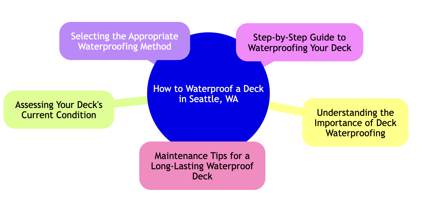 Seattle Deck Contractor