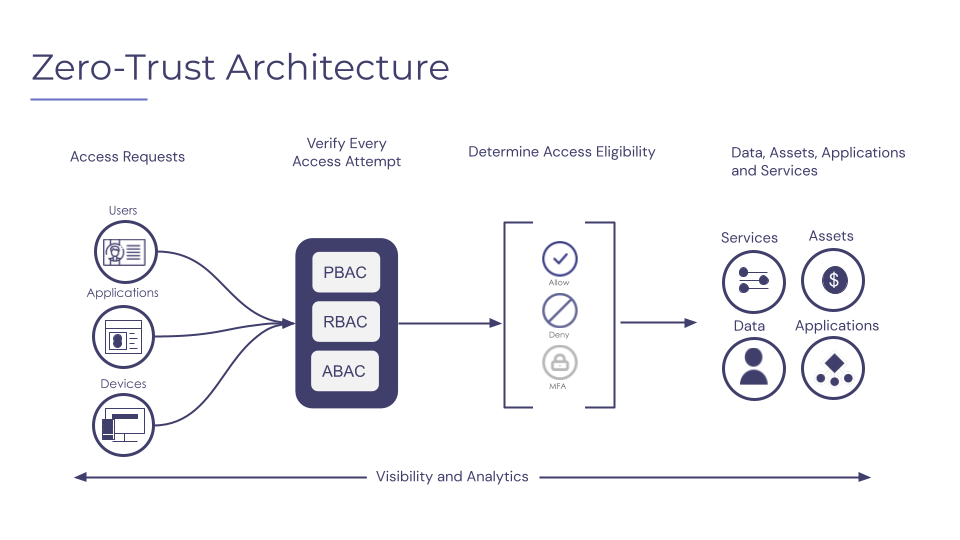 Zero-trust architecture (ZTA)