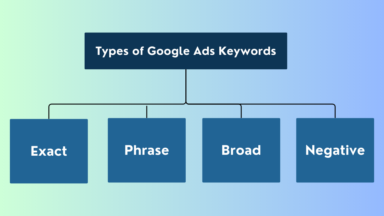 Types of Google Ads Keywords