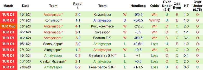 Thống kê 10 trận gần nhất của Antalyaspor