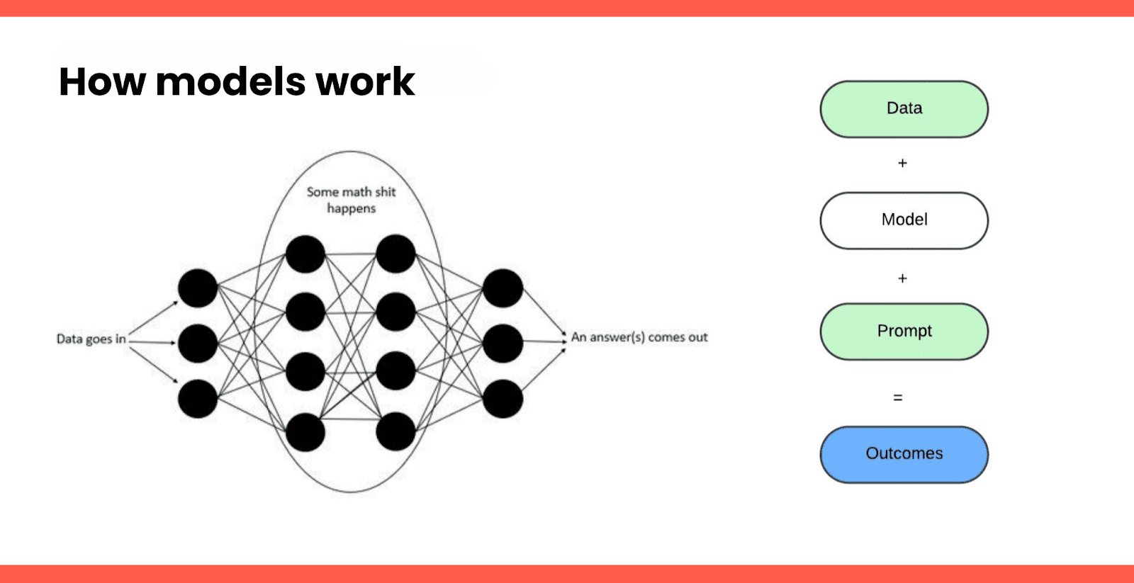 Infographic titled 'How models work' illustrating the basic process of AI models. The left side features a simple neural network diagram with the caption 'Data goes in' leading to interconnected nodes labeled 'Some math shit happens' and resulting in 'An answer(s) comes out.' On the right, a breakdown shows the process as 'Data' + 'Model' + 'Prompt' = 'Outcomes'.