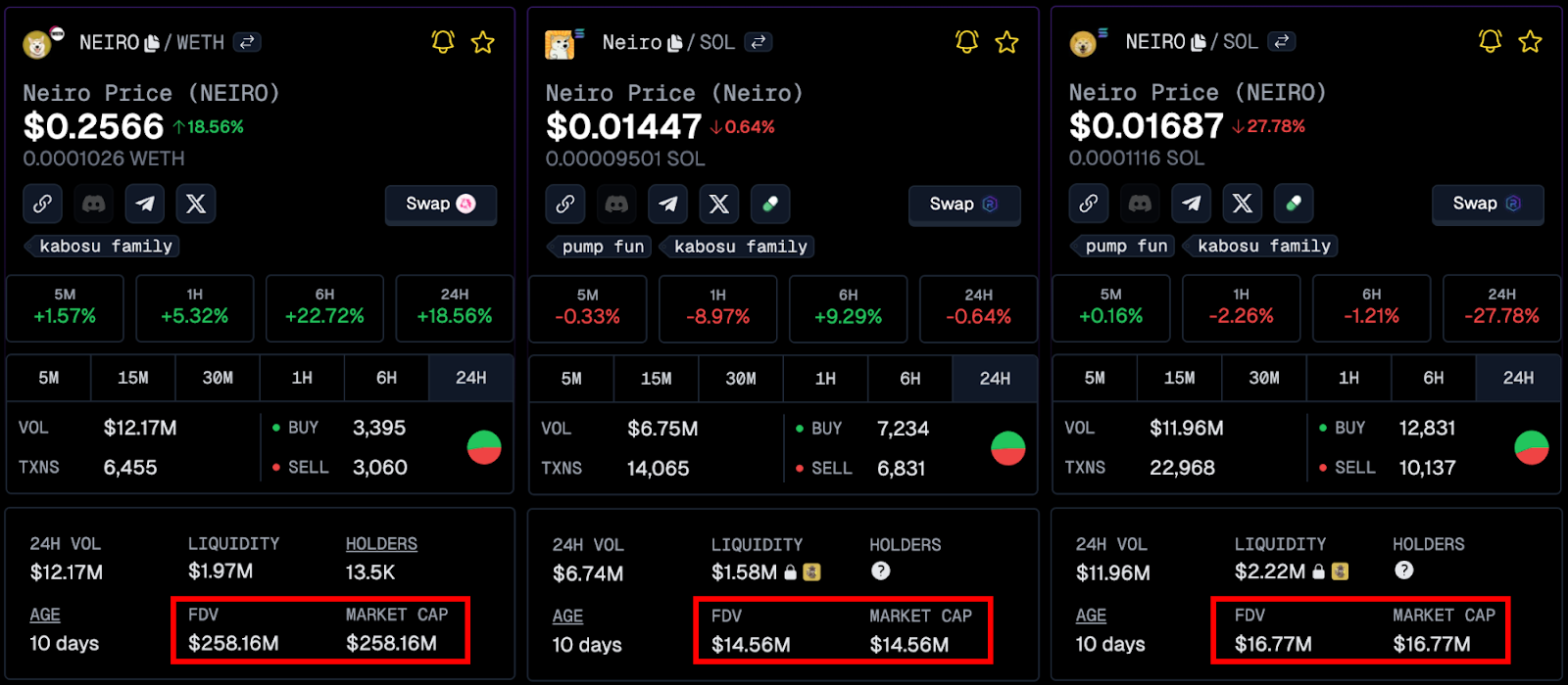 so sánh meme coin trên các chain