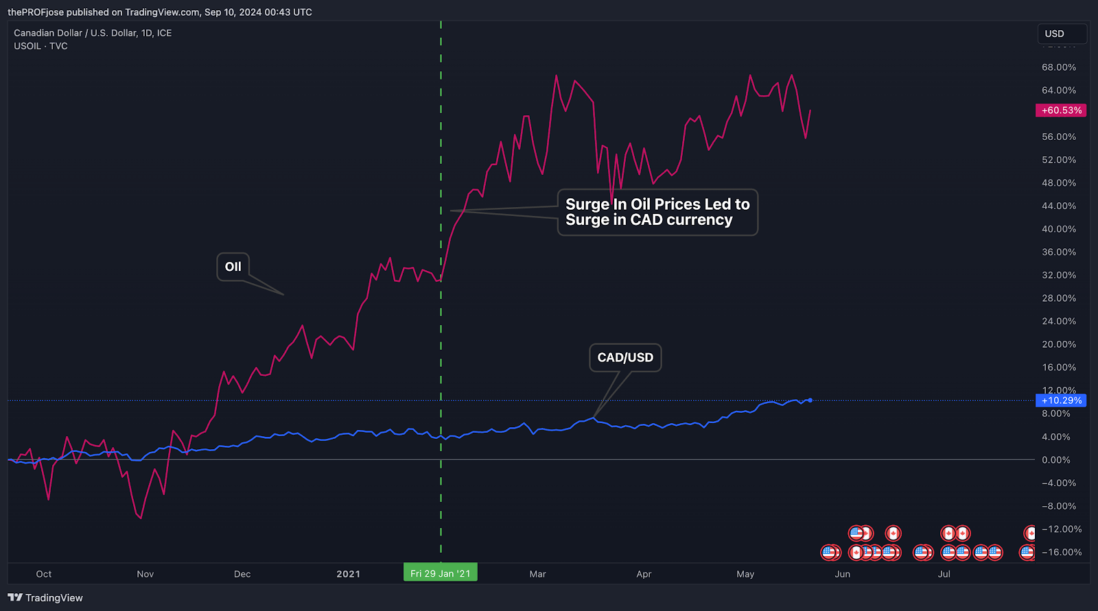 the canadian dollar and oil prices