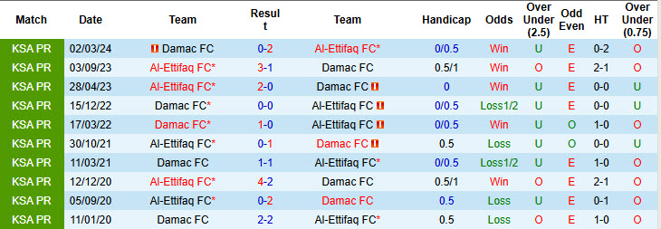 Lịch Sử Đối Đầu Damac vs Al-Ettifaq