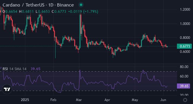 Chart ADA