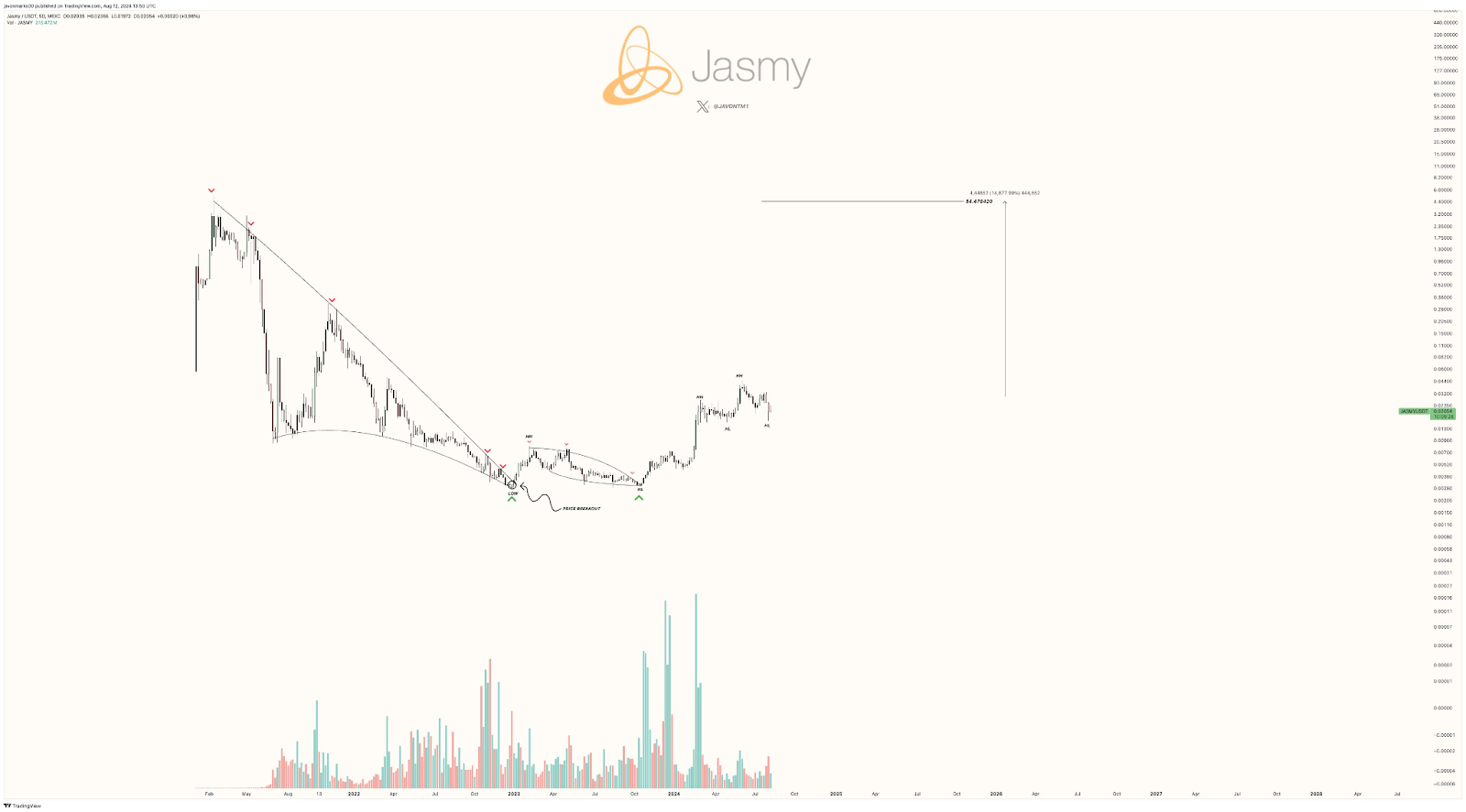 JasmyCoin Elliott Wave Analysis