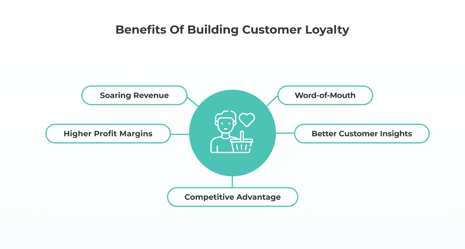 Benefits of building customer loyalty