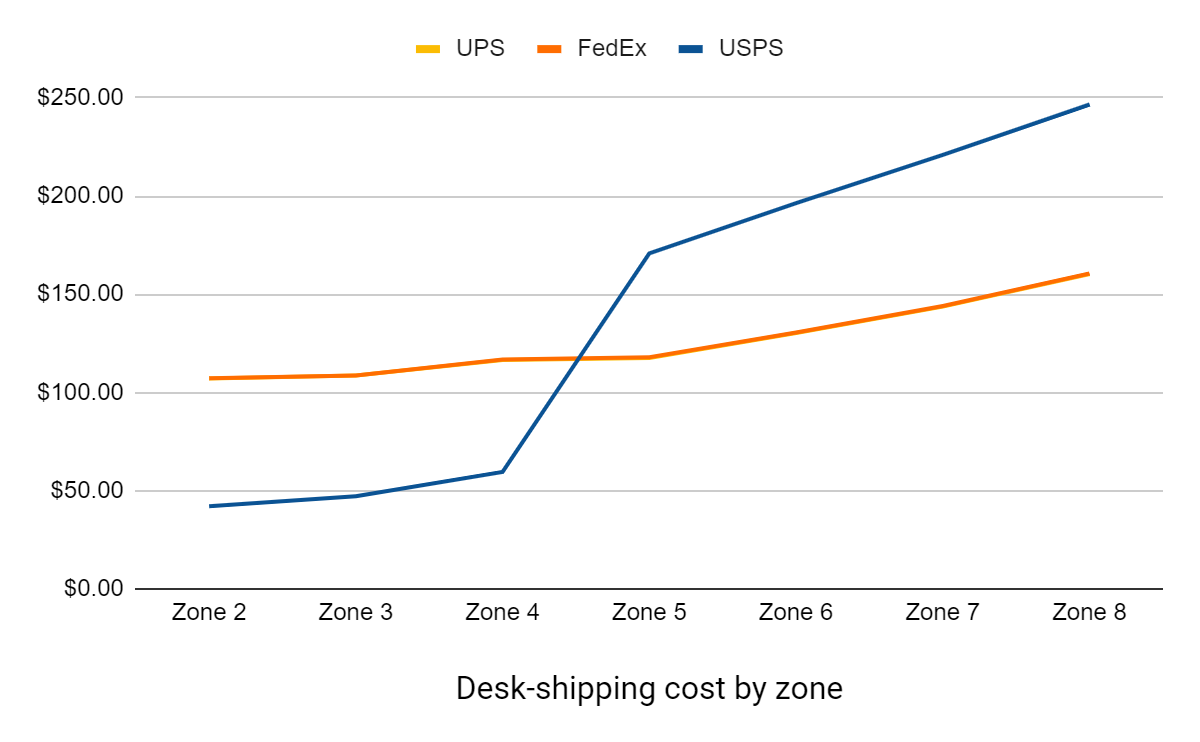 desk shipping cost by zone