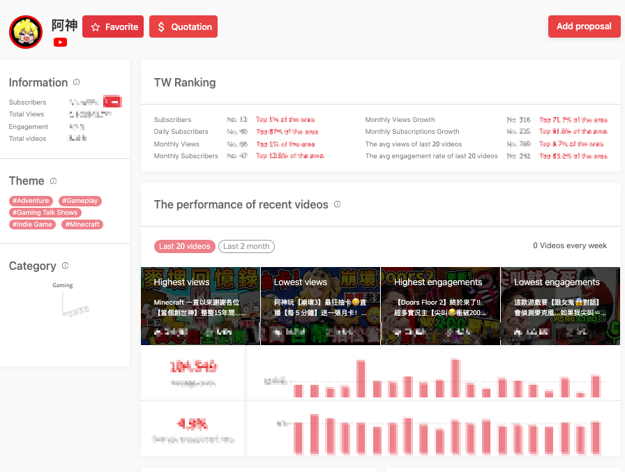 the performance of recent videos