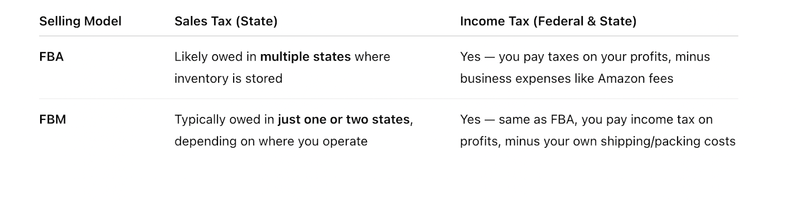 FBA and FBM models and taxes to be paid.
