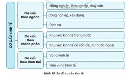 BÀI 19. CƠ CẤU NỀN KINH TẾ, TỔNG SẢN PHẨM TRONG NƯỚC VÀ TỔNG THU NHẬP QUỐC GIACơ cấu kinh tếCâu 1: Đọc thông tin và quan sát hình 19, hãy:- Trình bày khái niệm cơ cấu kinh tế.- Phân biệt các loại cơ cấu kinh tế.Đáp án chuẩn:Cơ cấu kinh tế là sự phân chia các hoạt động kinh tế thành các nhóm khác nhau.Các loại cơ cấu kinh tế:Theo ngành: Nông nghiệp, công nghiệp, dịch vụ.Theo thành phần: Nhà nước, tư nhân, có vốn đầu tư nước ngoài.Theo lãnh thổ: Các vùng kinh tế khác nhau.Tổng sản phẩm trong nước và tổng thu nhập quốc giaCâu 1: Đọc thông tin, hãy so sánh sự khác biệt giữa GDP và GNI, GDP và GNI bình quân đầu người.Đáp án chuẩn:GDP và GNI:GDP: Tổng giá trị sản phẩm và dịch vụ được sản xuất trong một quốc gia.GNI: Tổng thu nhập của công dân một quốc gia GDP và GNI bình quân đầu người:GDP bình quân đầu người: Thu nhập trung bình của mỗi người dân từ sản xuất trong nước.GNI bình quân đầu người: Thu nhập trung bình của mỗi người dân từ mọi nguồn thu.LUYỆN TẬPCâu 1: Cho bảng số liệu sau:Hãy vẽ biểu đồ tròn thể hiện cơ cấu GDP của thế giới năm 2010 và năm 2019. Rút ra nhận xét và giải thích.Đáp án chuẩn:* Vẽ biểu đồ:* Nhận xét:- Ngành dịch vụ chiếm tỉ trọng cao nhất => năm 2010 chiếm 63,4%, năm 2019 chiếm 63,9%.- Ngành nông nghiệp, lâm nghiệp, thủy sản chiếm tỉ trọng thấp nhất => năm 2010 chiếm 3,8%, năm 2019 chiếm 4%.- Ngành công nghiệp xây dựng chiếm tỉ trọng thấp hơn dịch vụ và cao hơn dịch vụ => năm 2010 chiếm 27,7% năm 2019 chiếm 26,7%.VẬN DỤNG