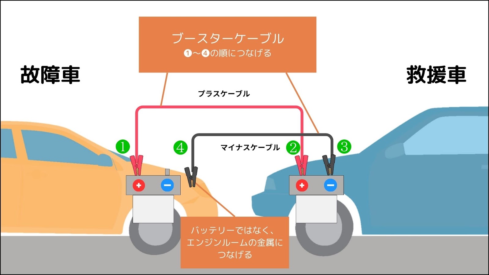 図説】バッテリー上がり時の適切な充電方法