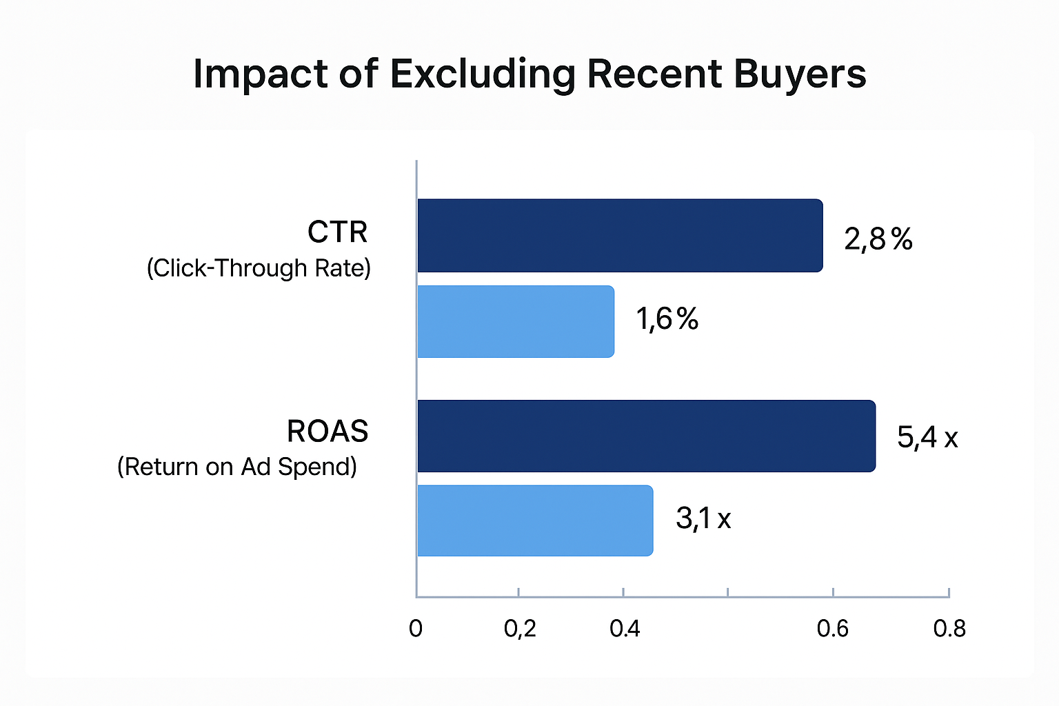 A bar chart showing the impact of excluding recent buyers from Facebook custom audiences