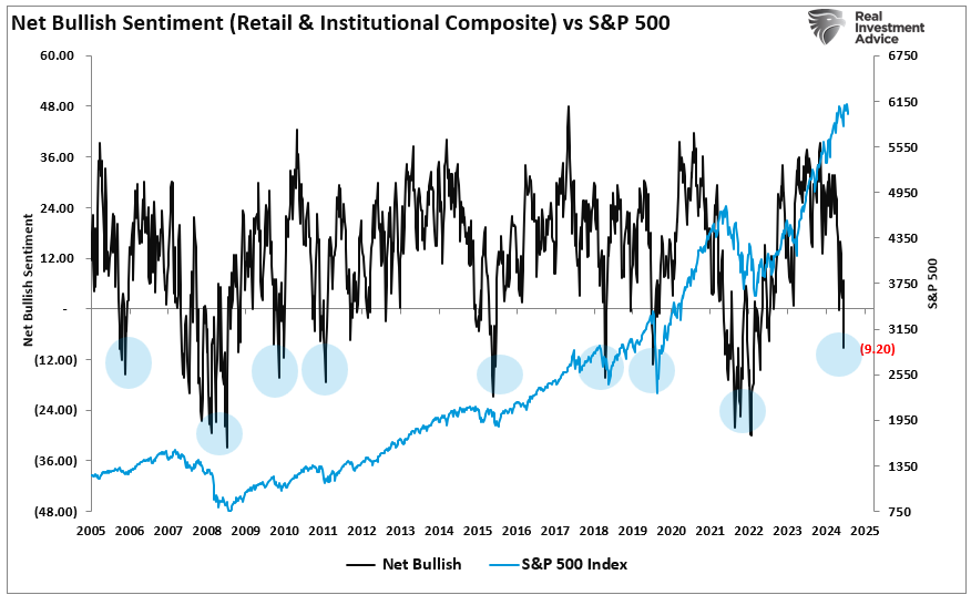 Net bullish sentiment all investors versus the market