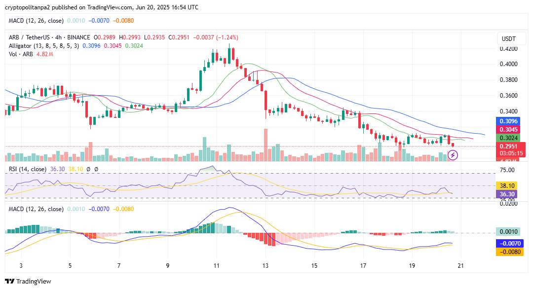 Gráfico de 4 horas ARB/USD. TradingView