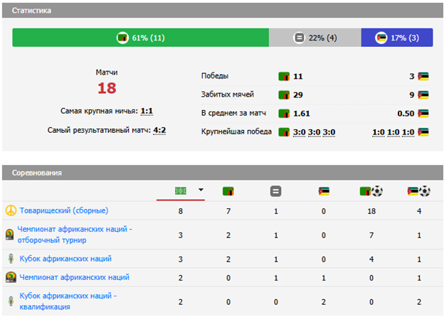 прогноз на игру Замбия – Мозамбик