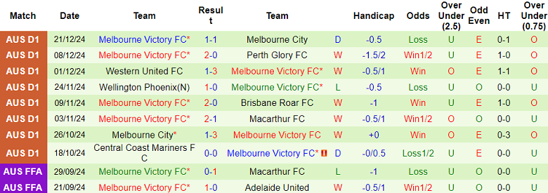 Thống Kê 10 Trận Gần Nhất Của Melbourne Victory