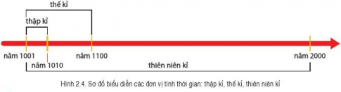 BÀI 2. THỜI GIAN TRONG LỊCH SỬ