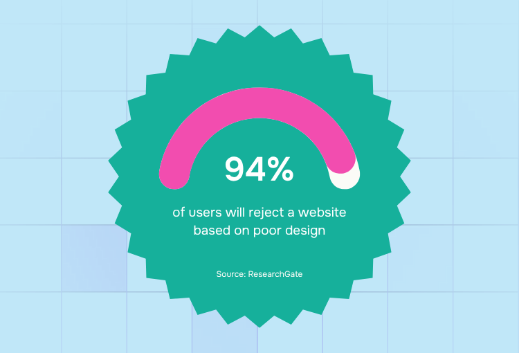 Flat rate graphic design services 94% of users will reject a website if the design is poor