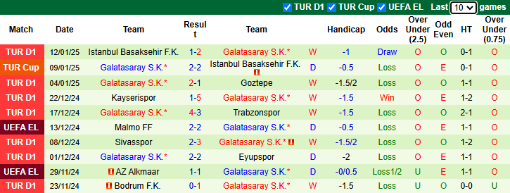 Thống kê phong độ 10 trận đấu gần nhất của Galatasaray