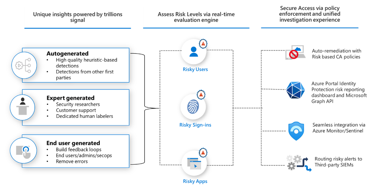 Diagram that shows building blocks of Microsoft Entra ID Protection. The signals user to detect risk, the types of risks, and steps to investigate and remediate risks.